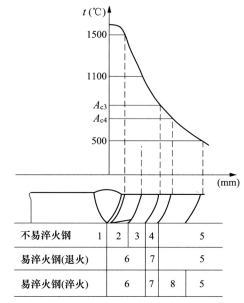 金属材料焊接